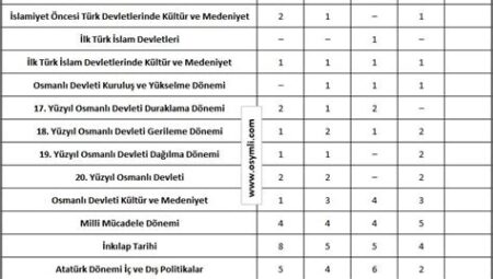 KPSS Ortaöğretim Konuları: Lise Düzeyinde Soru Dağılımları ve Konu Ağırlıkları