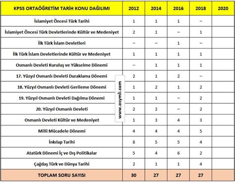 KPSS Ortaöğretim Konuları: Lise Düzeyinde Soru Dağılımları ve Konu Ağırlıkları