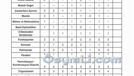 TYT Matematik Konuları ve Soru Dağılımı: Başarı İçin Bilmeniz Gerekenler