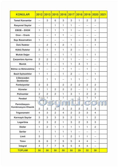 TYT Matematik Konuları ve Soru Dağılımı: Başarı İçin Bilmeniz Gerekenler