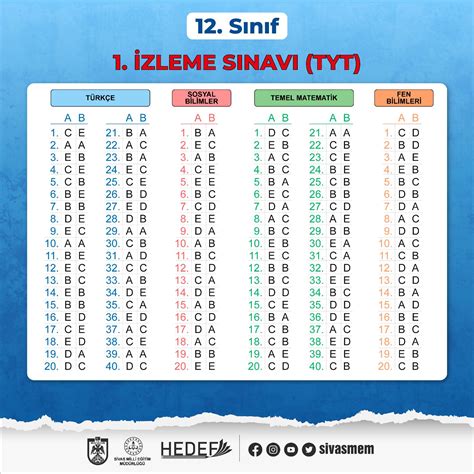 TYT Sınav Sonuçlarını Değerlendirme ve Hedef Belirleme